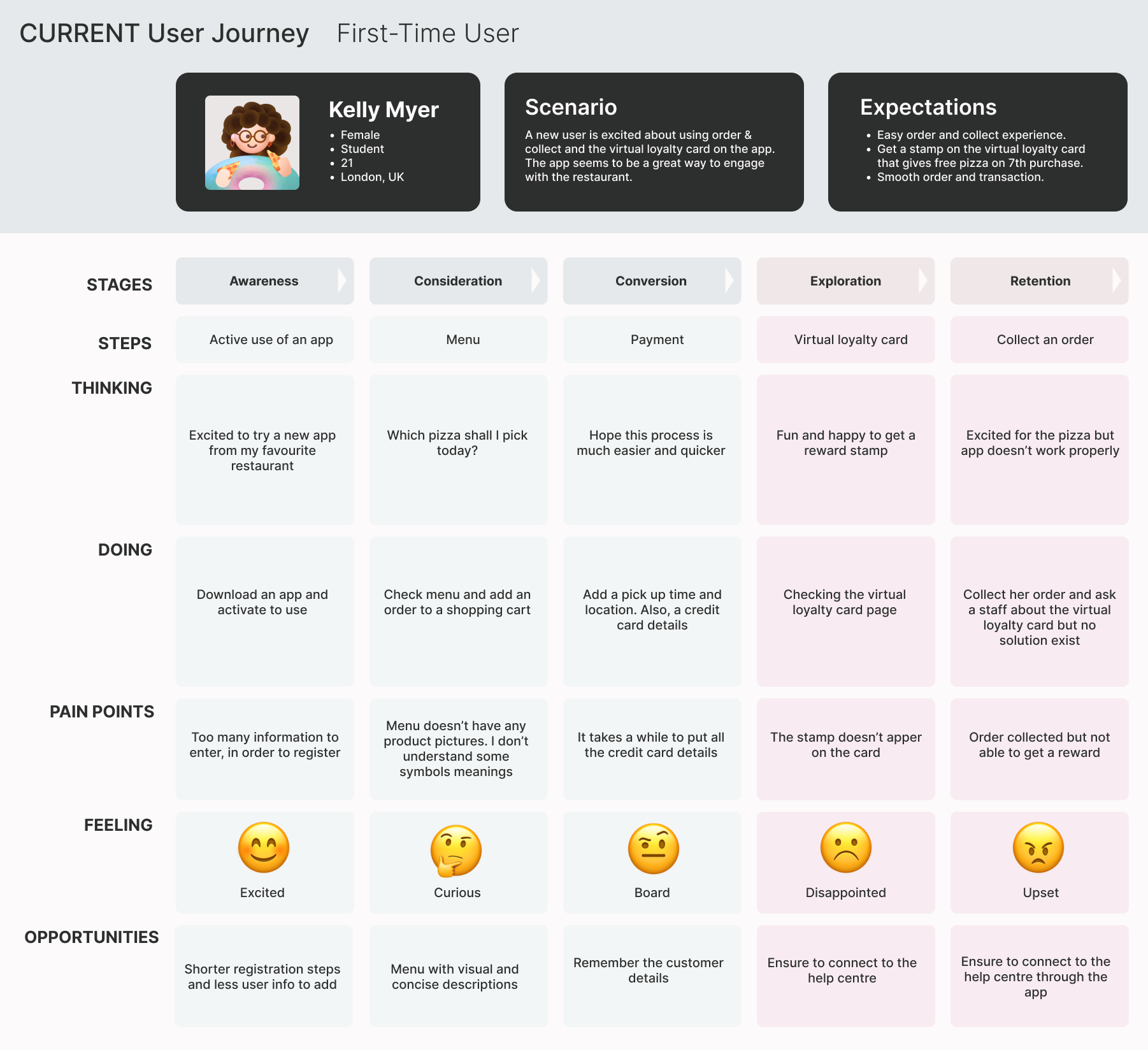 current user journey map
